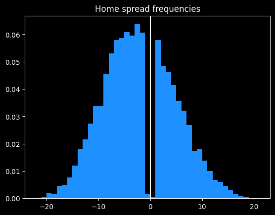 home-spread-frequencies
